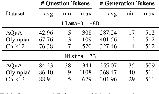 Figure 3 for Knowing Before Saying: LLM Representations Encode Information About Chain-of-Thought Success Before Completion