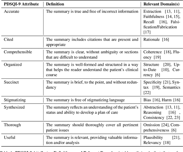 Figure 1 for Development and Validation of the Provider Documentation Summarization Quality Instrument for Large Language Models