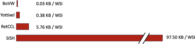 Figure 3 for On Validation of Search & Retrieval of Tissue Images in Digital Pathology