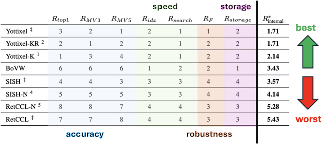 Figure 4 for On Validation of Search & Retrieval of Tissue Images in Digital Pathology