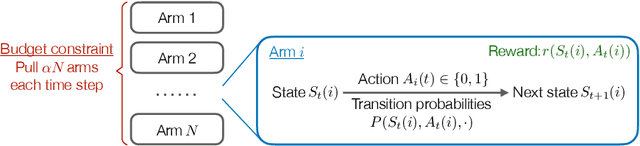 Figure 1 for Unichain and Aperiodicity are Sufficient for Asymptotic Optimality of Average-Reward Restless Bandits