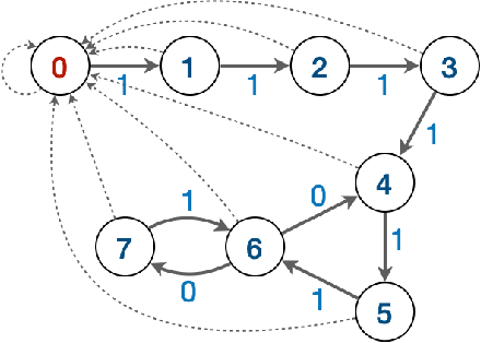 Figure 3 for Unichain and Aperiodicity are Sufficient for Asymptotic Optimality of Average-Reward Restless Bandits