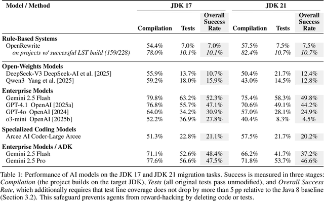 Figure 2 for FreshBrew: A Benchmark for Evaluating AI Agents on Java Code Migration