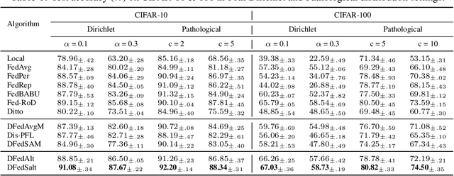 Figure 2 for Towards More Suitable Personalization in Federated Learning via Decentralized Partial Model Training