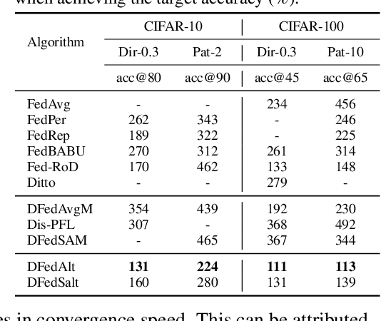 Figure 4 for Towards More Suitable Personalization in Federated Learning via Decentralized Partial Model Training