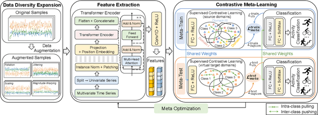 Figure 1 for Transformer-Based Contrastive Meta-Learning For Low-Resource Generalizable Activity Recognition