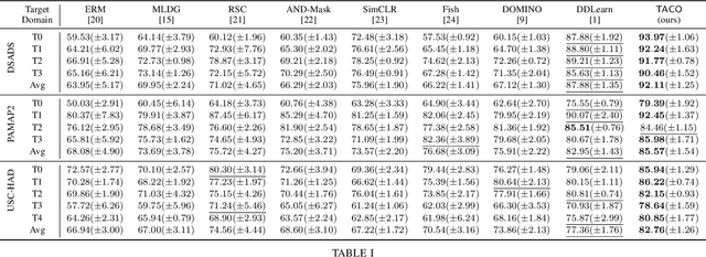 Figure 2 for Transformer-Based Contrastive Meta-Learning For Low-Resource Generalizable Activity Recognition