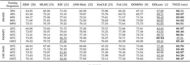 Figure 3 for Transformer-Based Contrastive Meta-Learning For Low-Resource Generalizable Activity Recognition