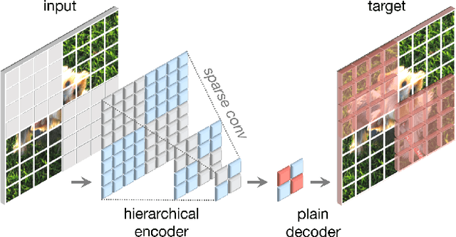 Figure 3 for ConvNeXt V2: Co-designing and Scaling ConvNets with Masked Autoencoders