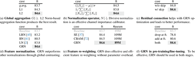 Figure 4 for ConvNeXt V2: Co-designing and Scaling ConvNets with Masked Autoencoders