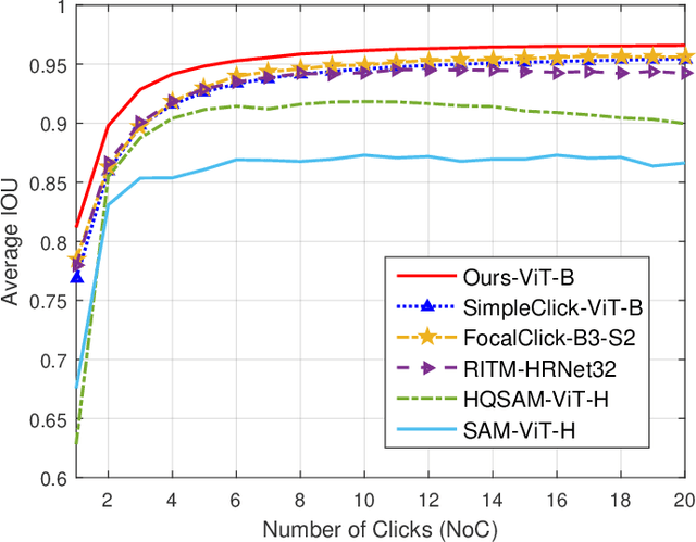 Figure 3 for MST: Adaptive Multi-Scale Tokens Guided Interactive Segmentation