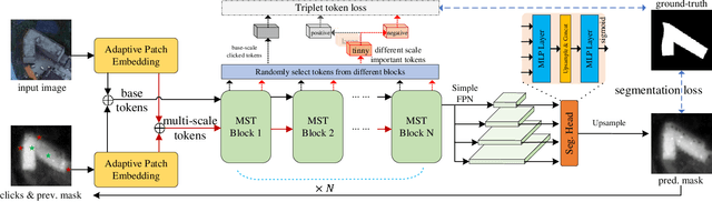 Figure 4 for MST: Adaptive Multi-Scale Tokens Guided Interactive Segmentation