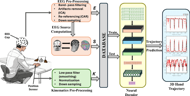 Figure 1 for ESI-GAL: EEG Source Imaging-based Kinematics Parameter Estimation for Grasp and Lift Task