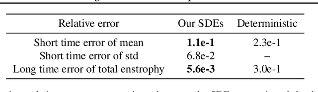 Figure 3 for Probabilistic Forecasting with Stochastic Interpolants and Föllmer Processes