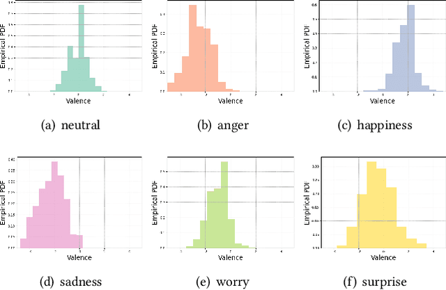 Figure 3 for MER 2023: Multi-label Learning, Modality Robustness, and Semi-Supervised Learning
