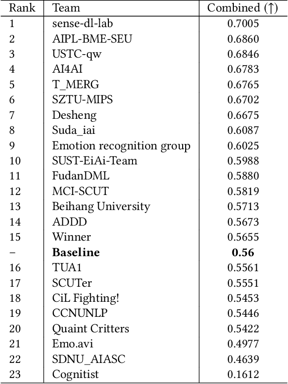 Figure 4 for MER 2023: Multi-label Learning, Modality Robustness, and Semi-Supervised Learning