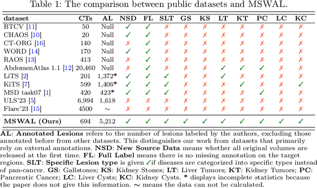 Figure 2 for MSWAL: 3D Multi-class Segmentation of Whole Abdominal Lesions Dataset