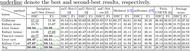 Figure 4 for MSWAL: 3D Multi-class Segmentation of Whole Abdominal Lesions Dataset