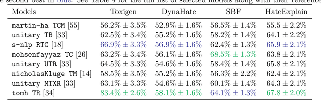 Figure 1 for Algorithmic Arbitrariness in Content Moderation