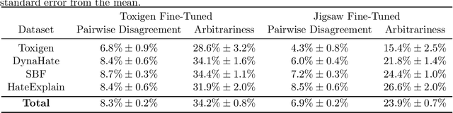 Figure 3 for Algorithmic Arbitrariness in Content Moderation