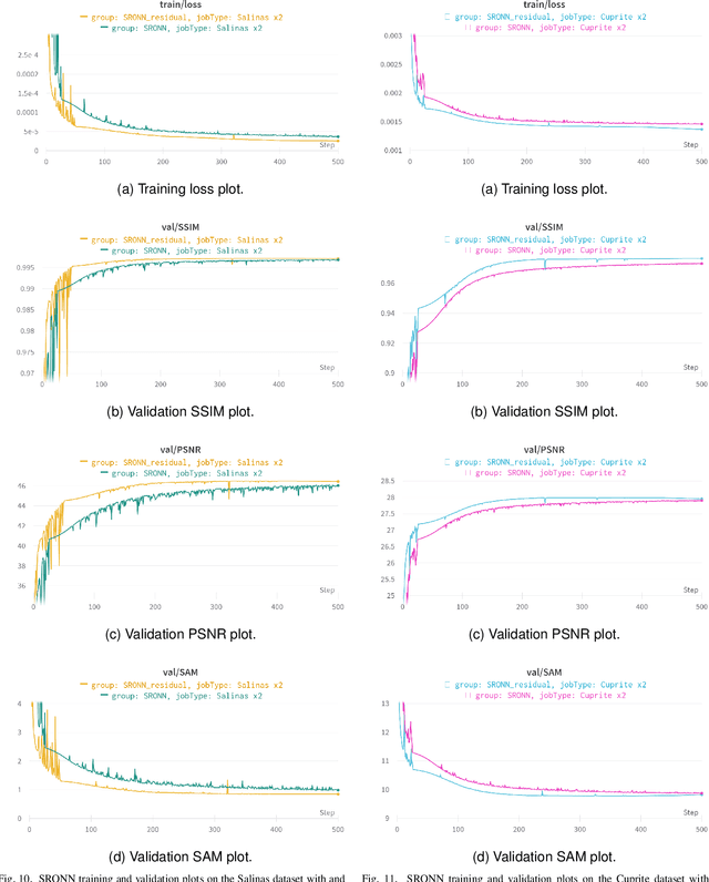 Figure 2 for Operational Neural Networks for Efficient Hyperspectral Single-Image Super-Resolution