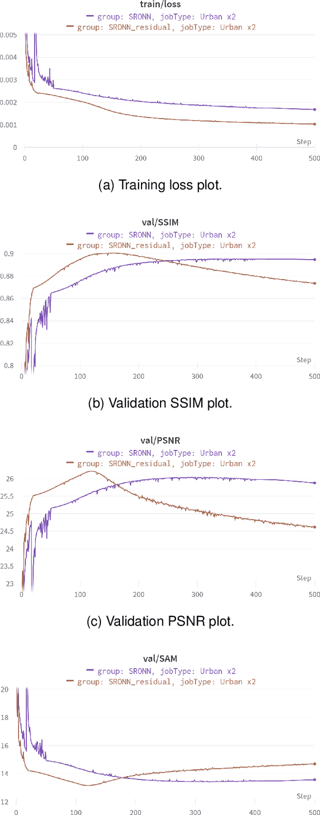 Figure 3 for Operational Neural Networks for Efficient Hyperspectral Single-Image Super-Resolution