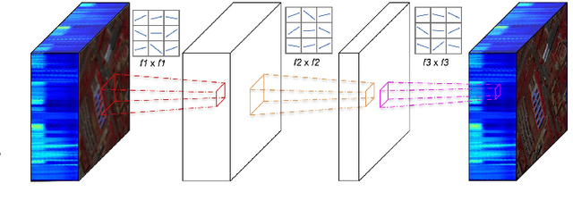 Figure 1 for Operational Neural Networks for Efficient Hyperspectral Single-Image Super-Resolution