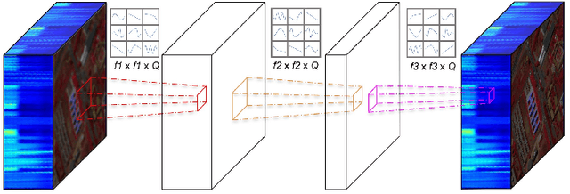 Figure 4 for Operational Neural Networks for Efficient Hyperspectral Single-Image Super-Resolution