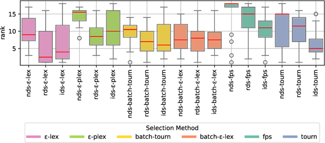Figure 2 for Lexicase-based Selection Methods with Down-sampling for Symbolic Regression Problems: Overview and Benchmark