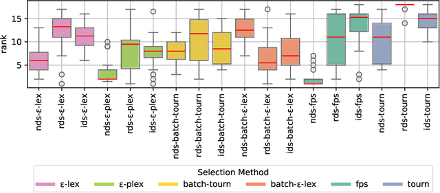 Figure 4 for Lexicase-based Selection Methods with Down-sampling for Symbolic Regression Problems: Overview and Benchmark
