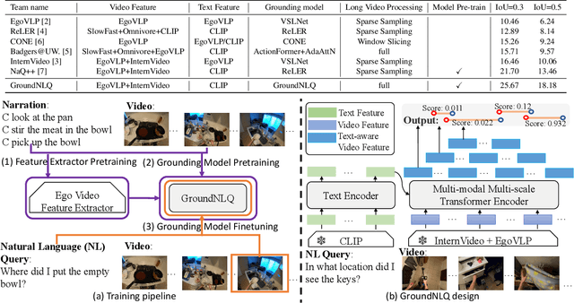 Figure 1 for GroundNLQ @ Ego4D Natural Language Queries Challenge 2023