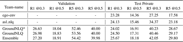 Figure 2 for GroundNLQ @ Ego4D Natural Language Queries Challenge 2023