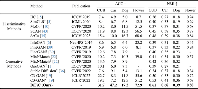 Figure 4 for DiFiC: Your Diffusion Model Holds the Secret to Fine-Grained Clustering