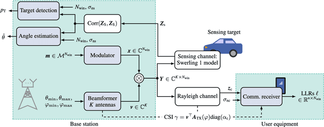 Figure 1 for Neural Network-Based Single-Carrier Joint Communication and Sensing: Loss Design, Constellation Shaping and Precoding