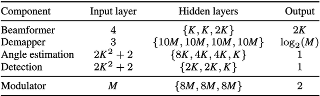 Figure 2 for Neural Network-Based Single-Carrier Joint Communication and Sensing: Loss Design, Constellation Shaping and Precoding