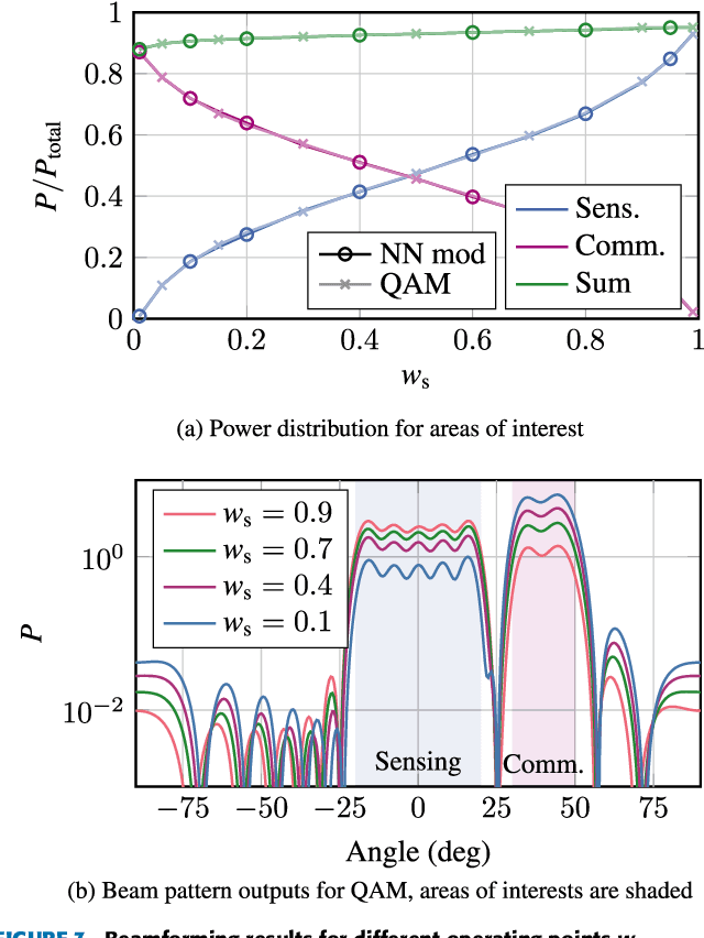 Figure 4 for Neural Network-Based Single-Carrier Joint Communication and Sensing: Loss Design, Constellation Shaping and Precoding