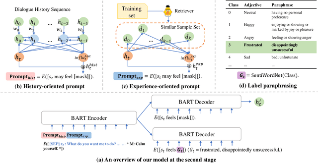 Figure 1 for Mimicking the Thinking Process for Emotion Recognition in Conversation with Prompts and Paraphrasing
