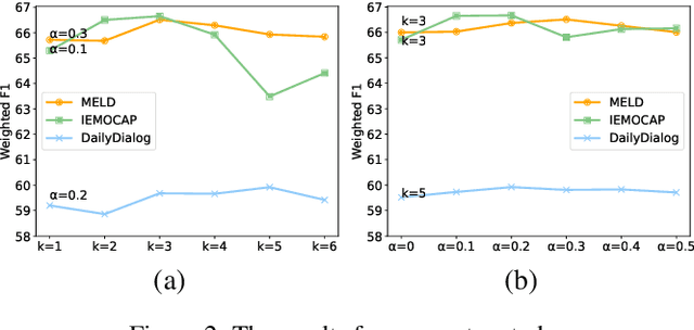 Figure 4 for Mimicking the Thinking Process for Emotion Recognition in Conversation with Prompts and Paraphrasing
