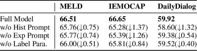 Figure 3 for Mimicking the Thinking Process for Emotion Recognition in Conversation with Prompts and Paraphrasing
