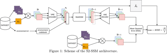 Figure 1 for Learning Local Causal World Models with State Space Models and Attention