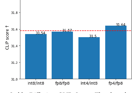 Figure 2 for Low-Bitwidth Floating Point Quantization for Efficient High-Quality Diffusion Models