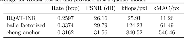 Figure 2 for RQAT-INR: Improved Implicit Neural Image Compression