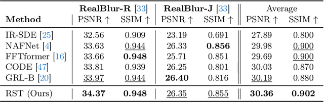 Figure 4 for Spread Your Wings: A Radial Strip Transformer for Image Deblurring
