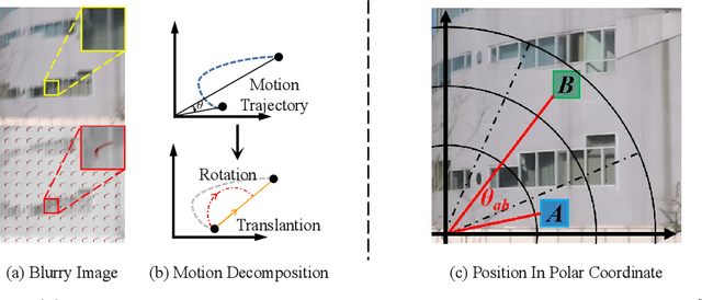 Figure 1 for Spread Your Wings: A Radial Strip Transformer for Image Deblurring