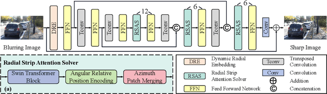 Figure 3 for Spread Your Wings: A Radial Strip Transformer for Image Deblurring