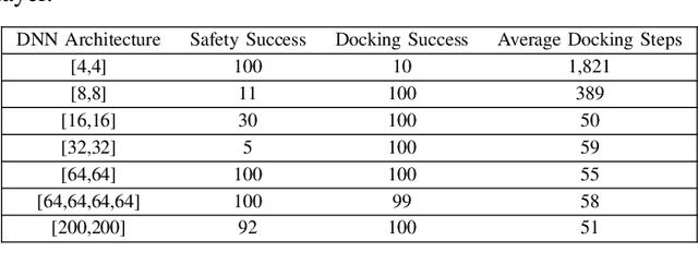 Figure 4 for Formally Verifying Deep Reinforcement Learning Controllers with Lyapunov Barrier Certificates