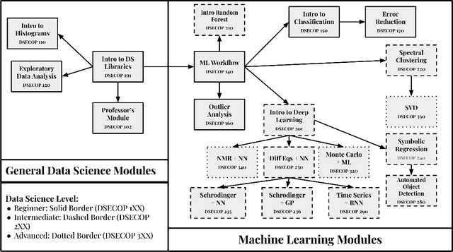 Figure 4 for Data Science Education in Undergraduate Physics: Lessons Learned from a Community of Practice