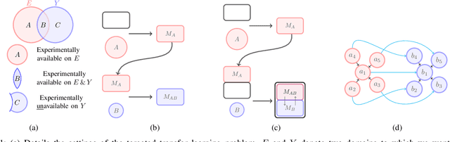 Figure 1 for Symbiotic Message Passing Model for Transfer Learning between Anti-Fungal and Anti-Bacterial Domains