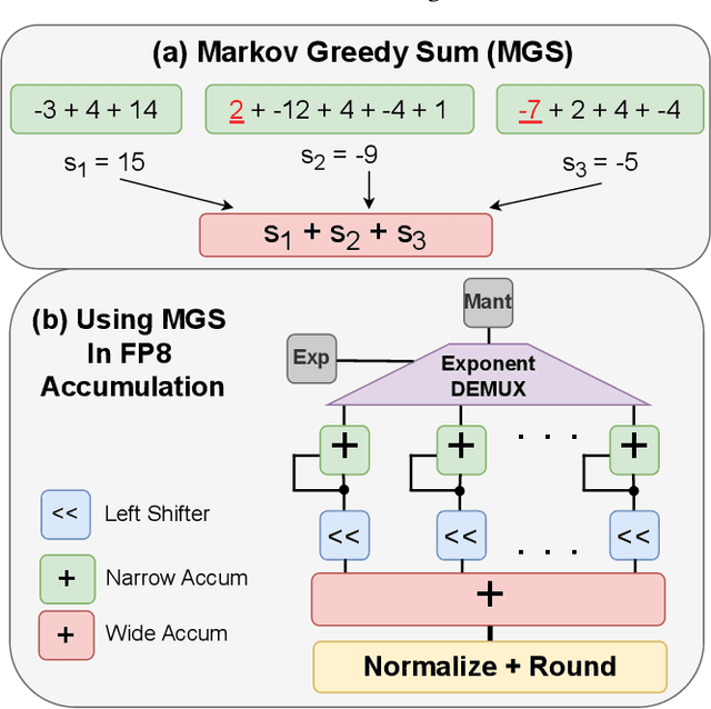Figure 1 for MGS: Markov Greedy Sums for Accurate Low-Bitwidth Floating-Point Accumulation