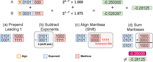 Figure 3 for MGS: Markov Greedy Sums for Accurate Low-Bitwidth Floating-Point Accumulation